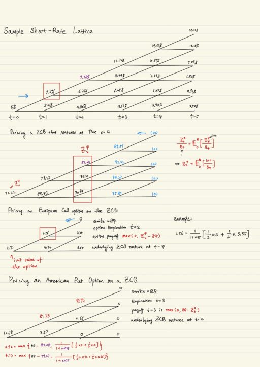 Sample short-rate lattice, Pricing an European call option on zero coupon-bearing, Pricing an American put option on a zero coupon-bearing