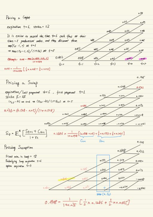 Pricing a caplet, Pricing a swap, Pricing swaption