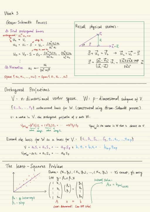 Gram-Schmidt Process, Orthogonal Projections, The least-squares problem