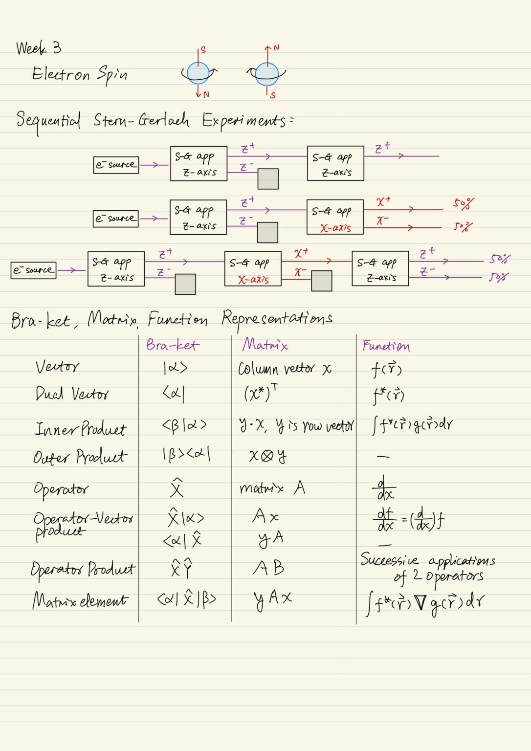 Stern-Gerlach Experiments & Dirac Bra-ket Notation - KZHU.ai