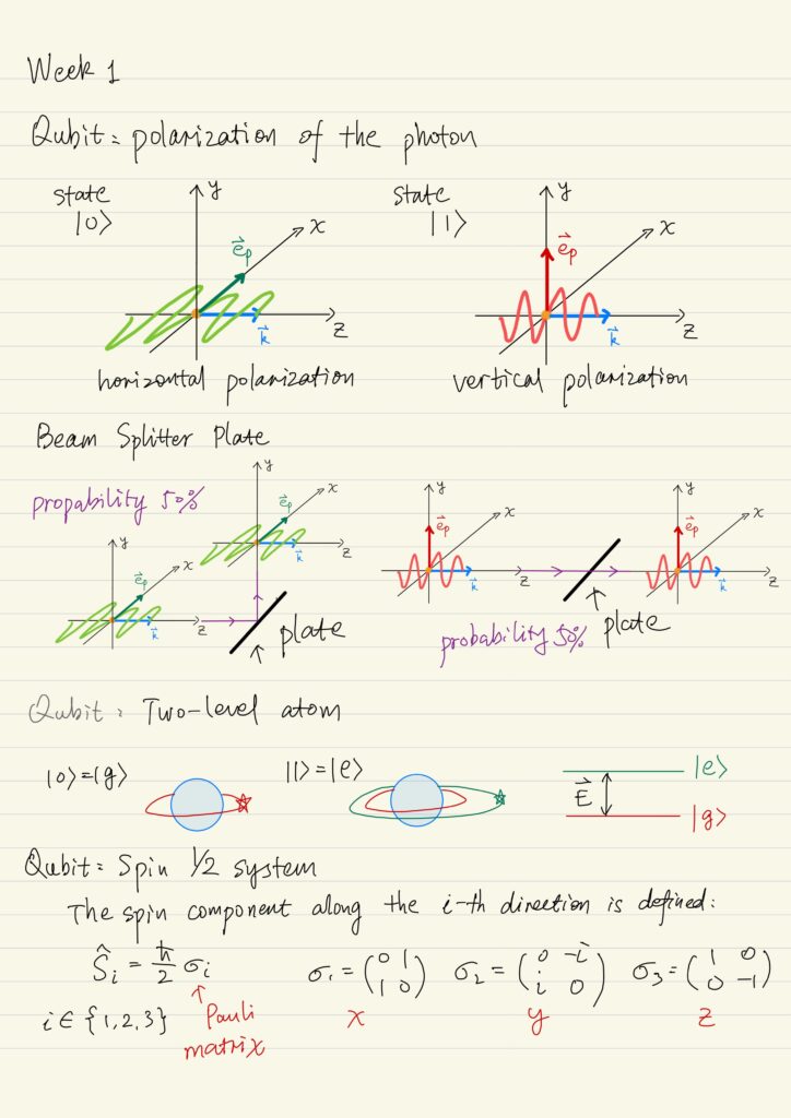 Qubit implementation, Polarization of the photon, two-level atom, spin 1/2 system