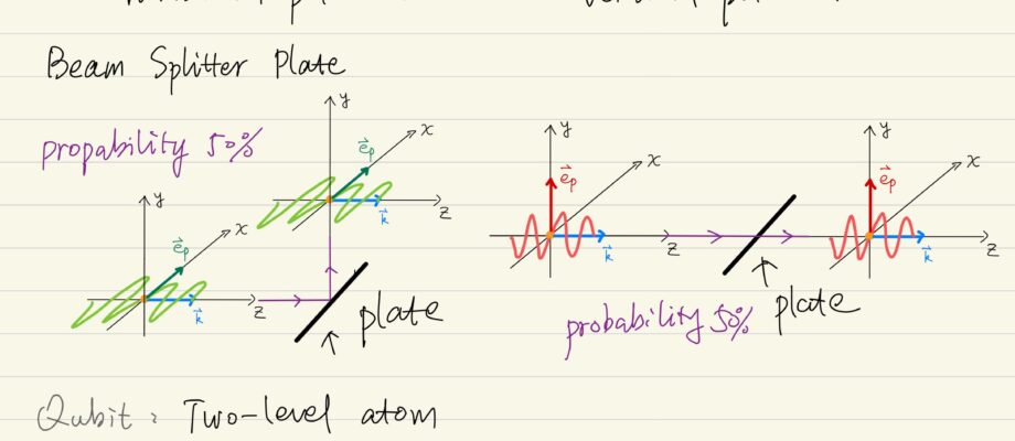 Qubit implementation, Polarization of the photon, two-level atom, spin 1/2 system