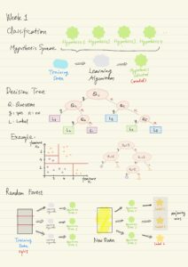 Classification, Decision trees, Random forest