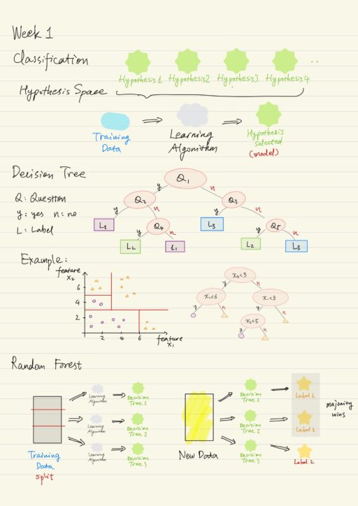 Classification, Decision trees, Random forest