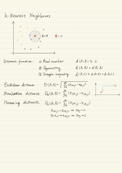 k-Nearest Neighbors, Distance function, Euclidean distance, Manhattan distance, Hamming distance