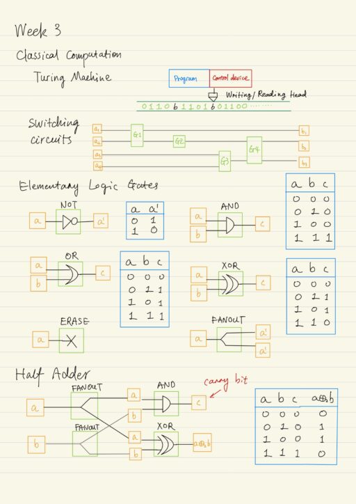 Classical computation, Elementary Logic Gates