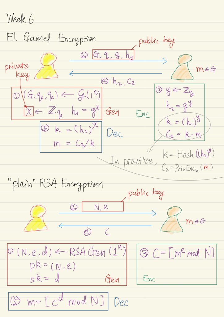 El Gamel Encryption, Plain RSA Encryption