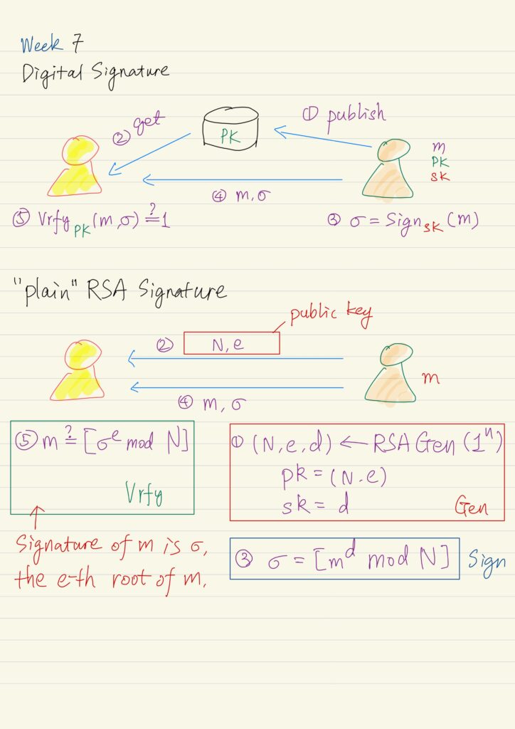 Digital Signature, Plain RSA Signature