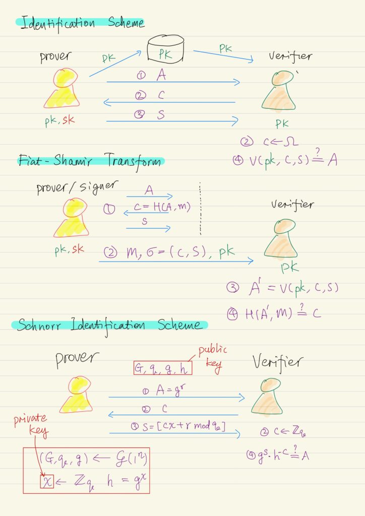 Identification scheme, Fiat-Shamir transform, Schnorr Identification scheme