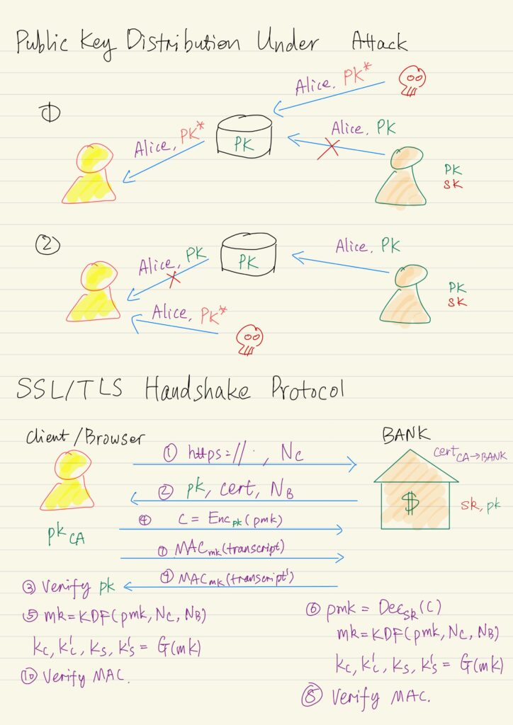 Public key distribution under attack, SSL/TLS handshake protocol