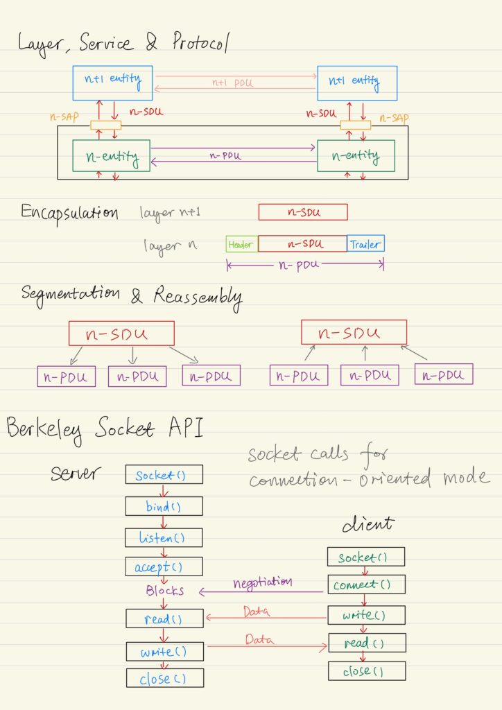 Layer, Service, Protocol, Encapsulation, Segmentation, Reassembly, Berkeley Socket API