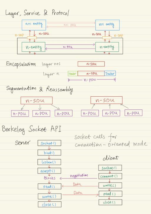 Layer, Service, Protocol, Encapsulation, Segmentation, Reassembly, Berkeley Socket API
