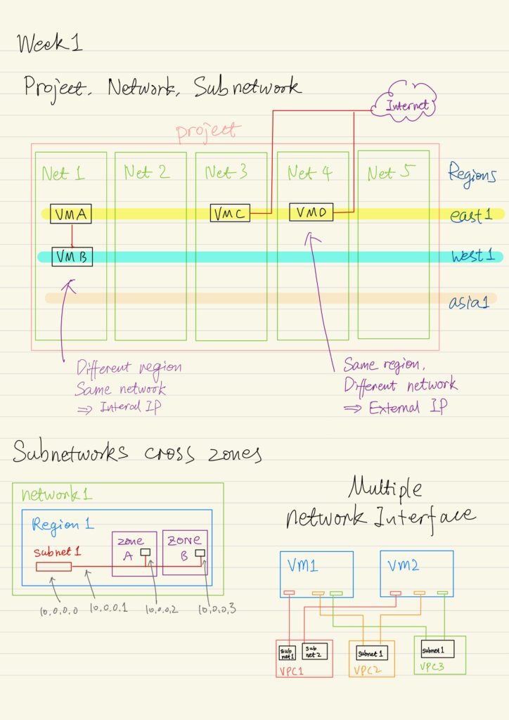 Projects, Networks, Subnetworks, Multiple network interface.