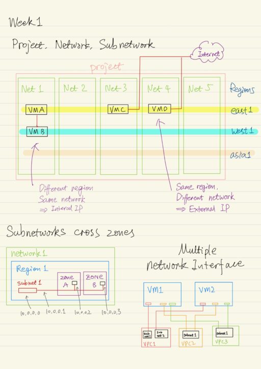 Projects, Networks, Subnetworks, Multiple network interface.