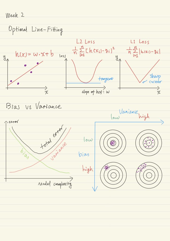 Optimal line-fitting, Bias vs Variance