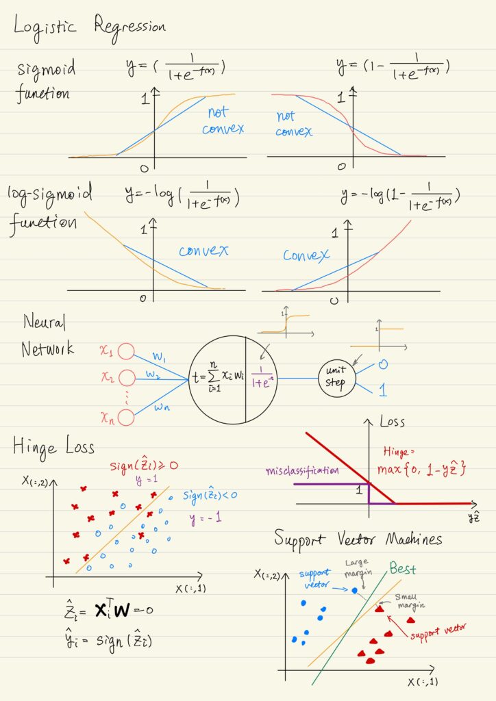 Logistic regression, neural networks, hing loss, support vector machine.