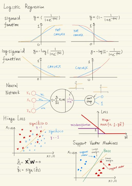 Logistic Regression Support Vector Machines KZHU ai 