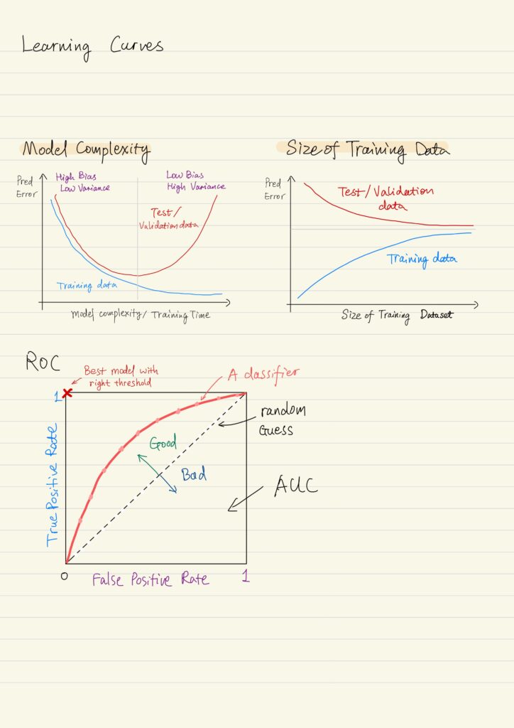 Learning curves, ROC.