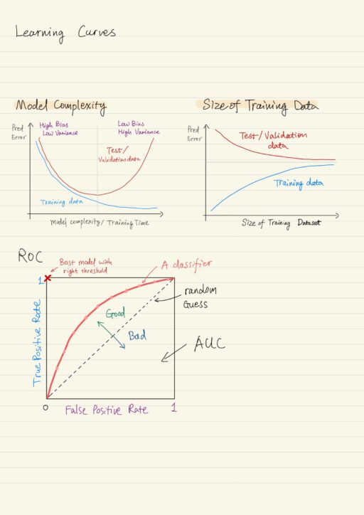 Learning curves, ROC.