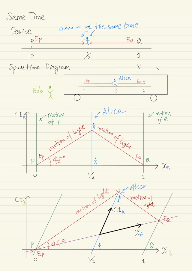 Same Time, Spacetime diagram