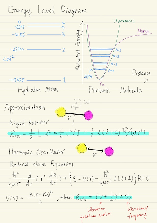 Energy level diagram, Approximation, Rigid rotator, Harmonic oscillator