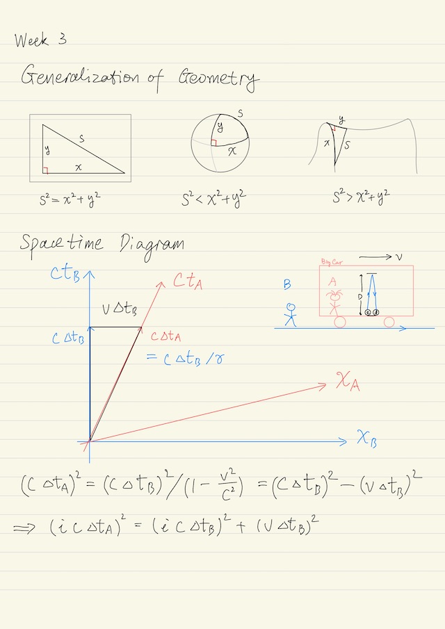 Generalization of Geometry, Spacetime Diagram