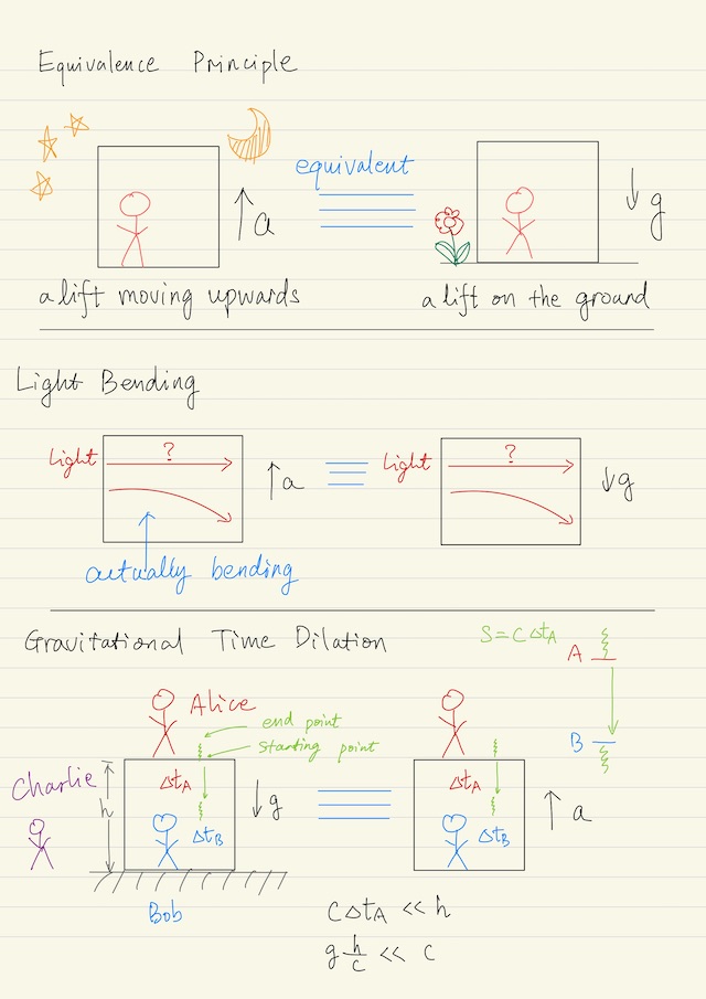 Equivalence principle, Light bending, Gravitational time dilation