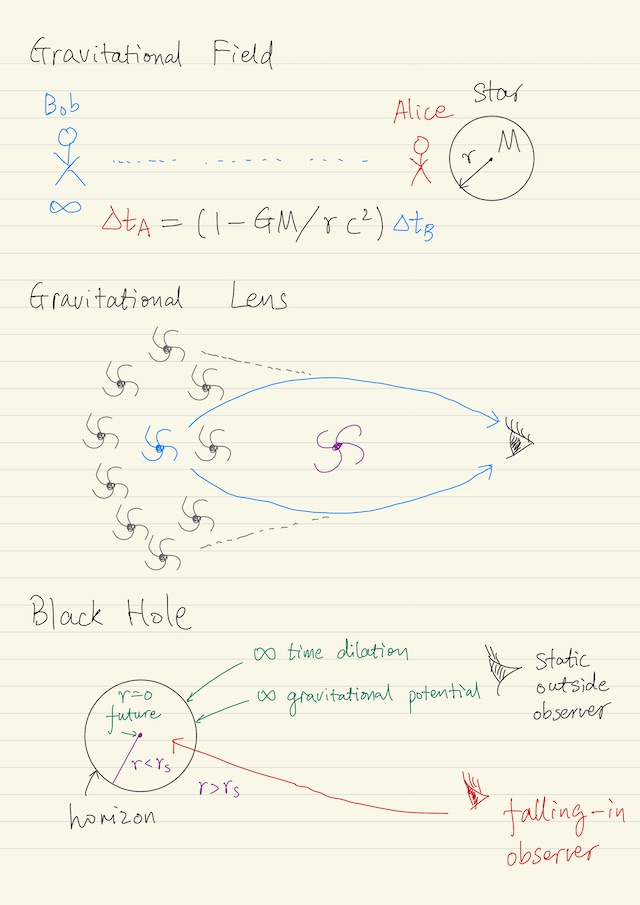 Gravitational field, Gravitational Lens, Black holes
